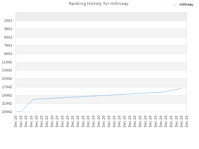 Ranking History for mihneay