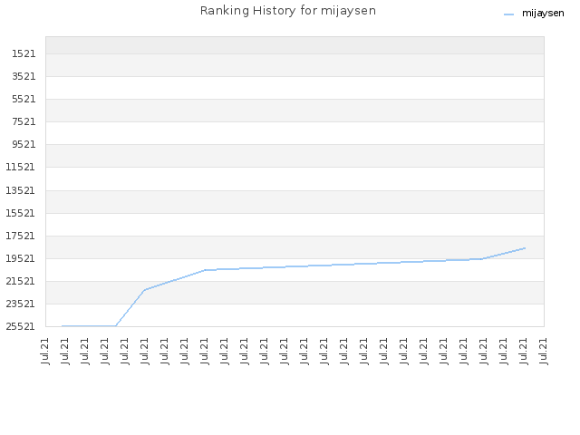 Ranking History for mijaysen