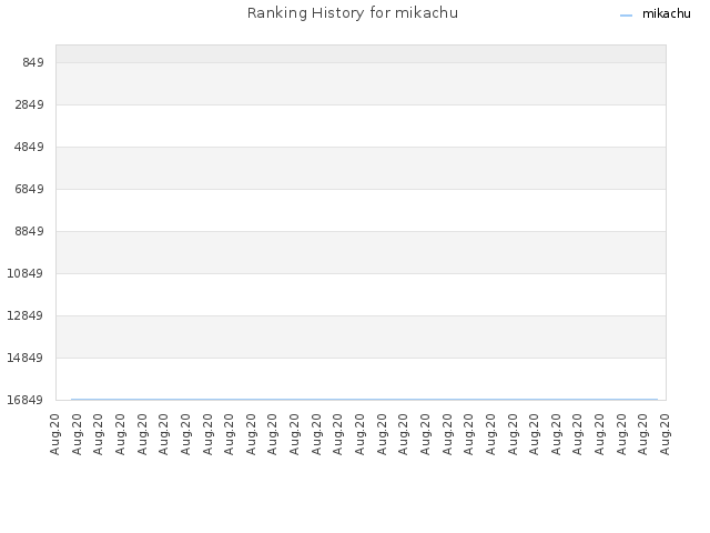 Ranking History for mikachu