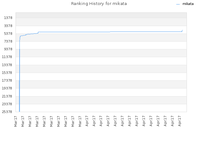Ranking History for mikata