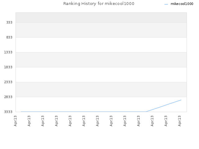 Ranking History for mikecool1000