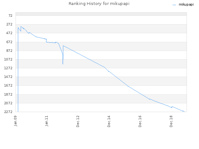 Ranking History for mikupapi
