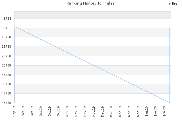 Ranking History for miles