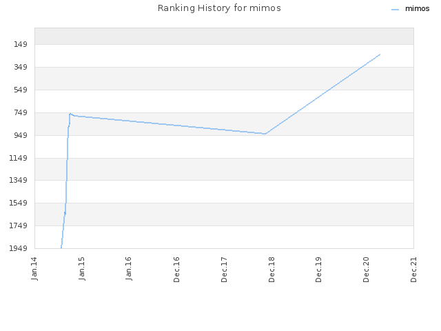 Ranking History for mimos