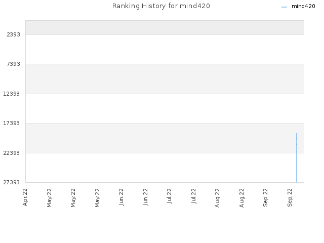 Ranking History for mind420