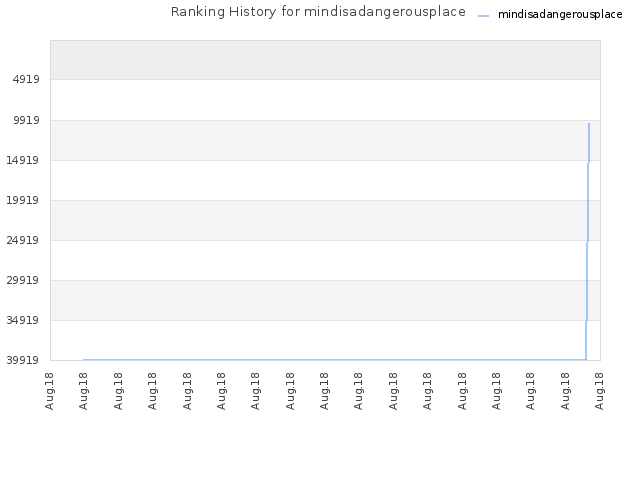 Ranking History for mindisadangerousplace