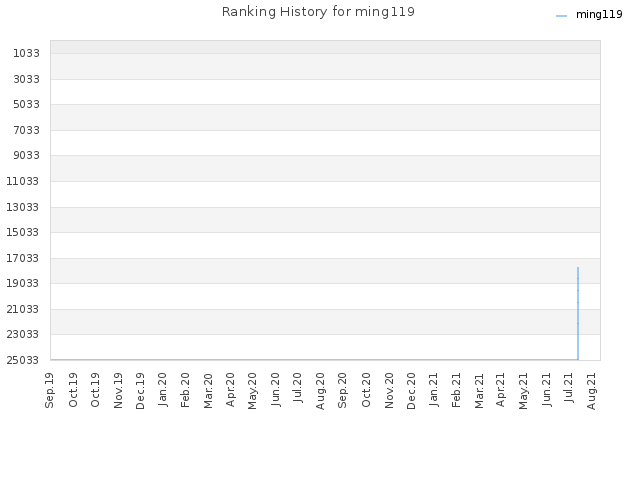 Ranking History for ming119