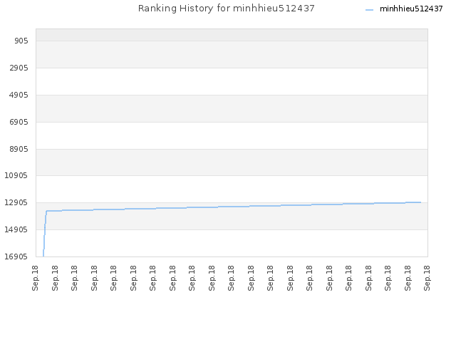Ranking History for minhhieu512437