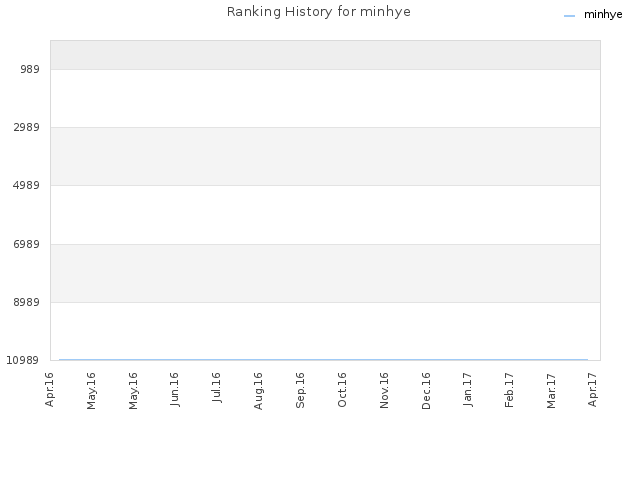 Ranking History for minhye