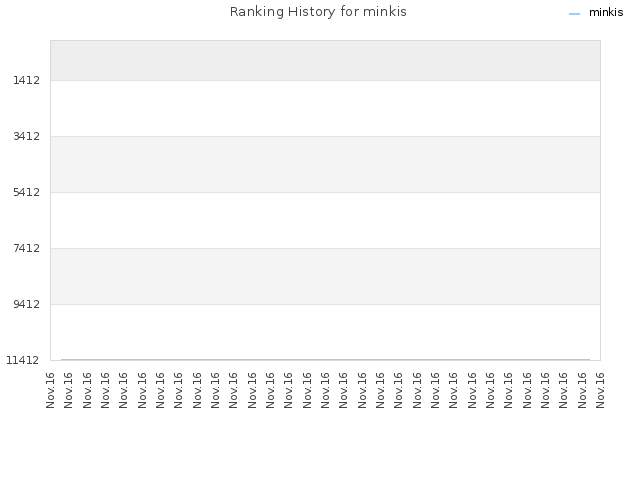 Ranking History for minkis