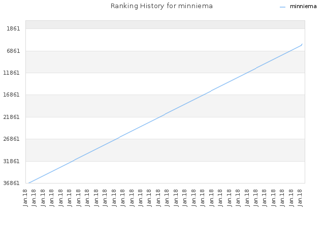 Ranking History for minniema