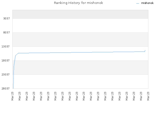 Ranking History for mishonok
