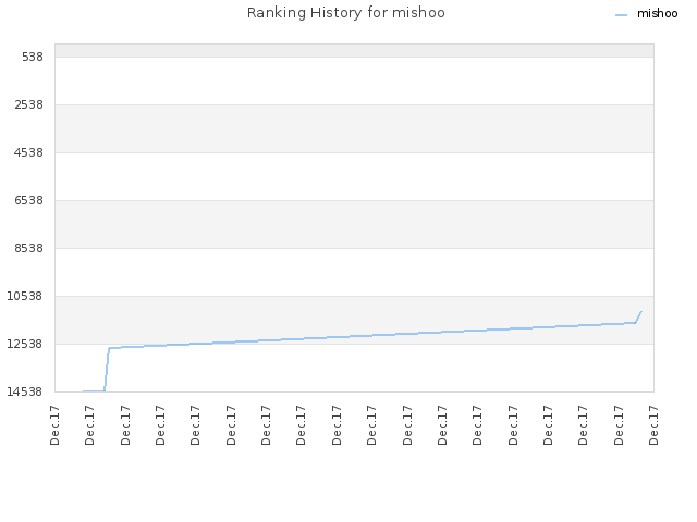 Ranking History for mishoo