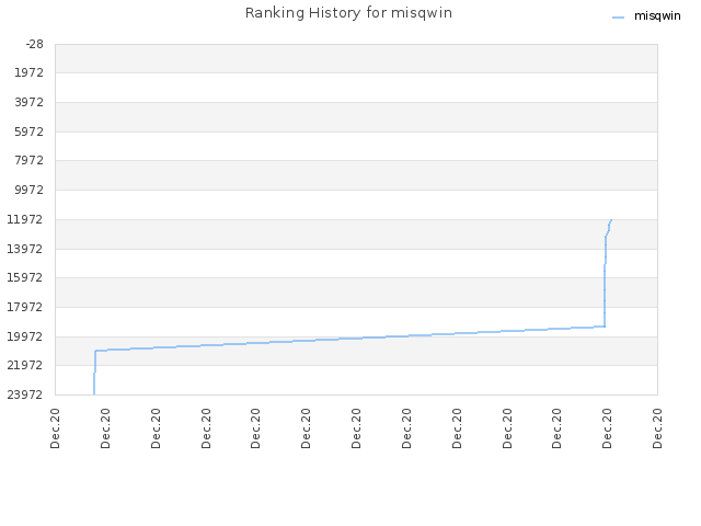 Ranking History for misqwin