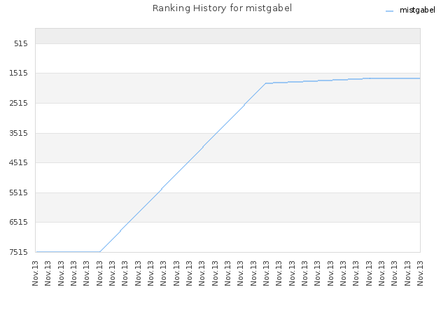 Ranking History for mistgabel