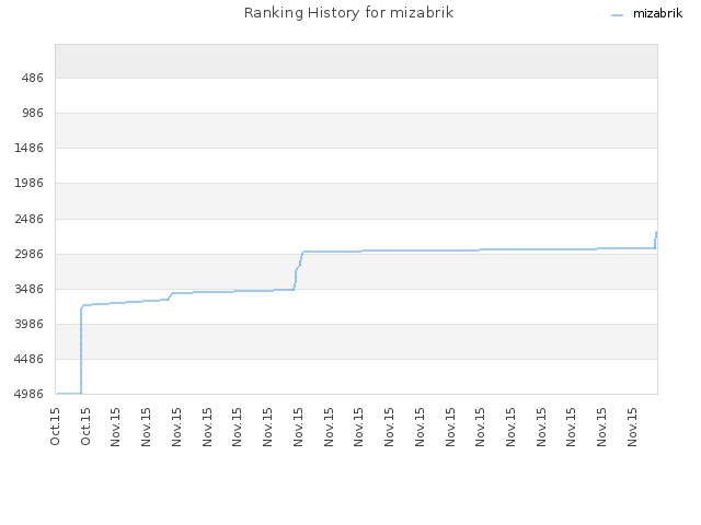 Ranking History for mizabrik