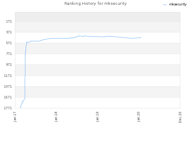Ranking History for mksecurity