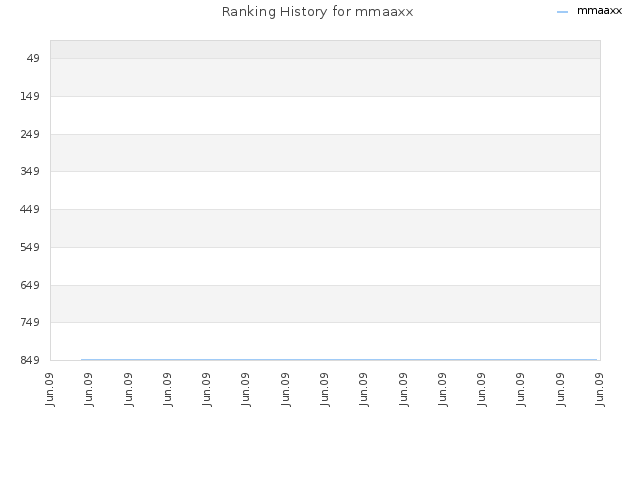 Ranking History for mmaaxx