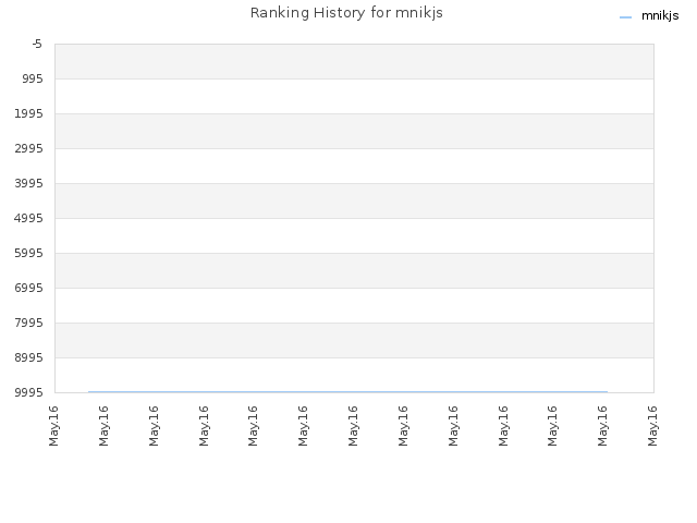 Ranking History for mnikjs