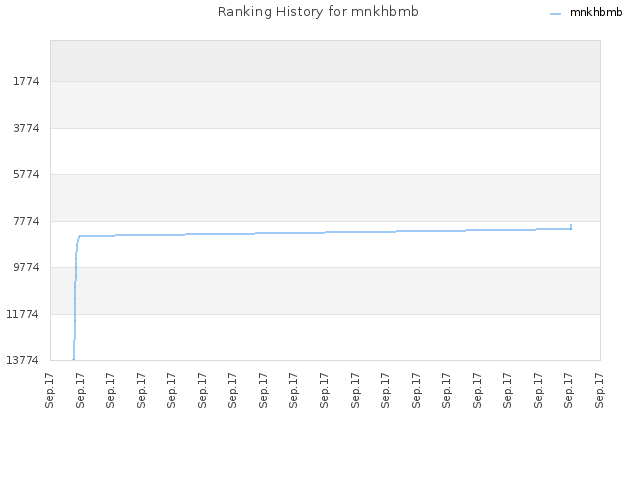 Ranking History for mnkhbmb