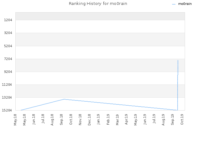 Ranking History for mo0rain