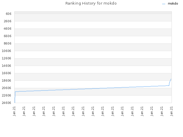 Ranking History for mokdo