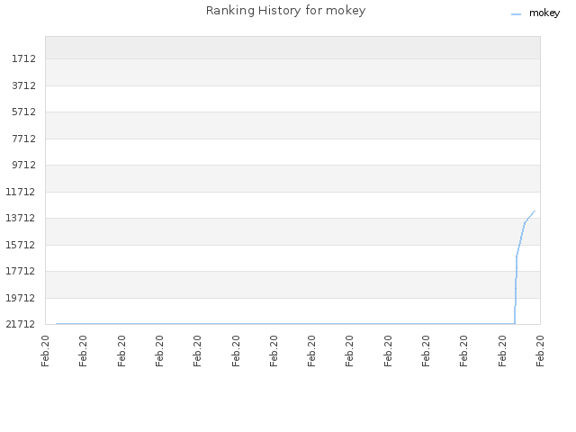 Ranking History for mokey