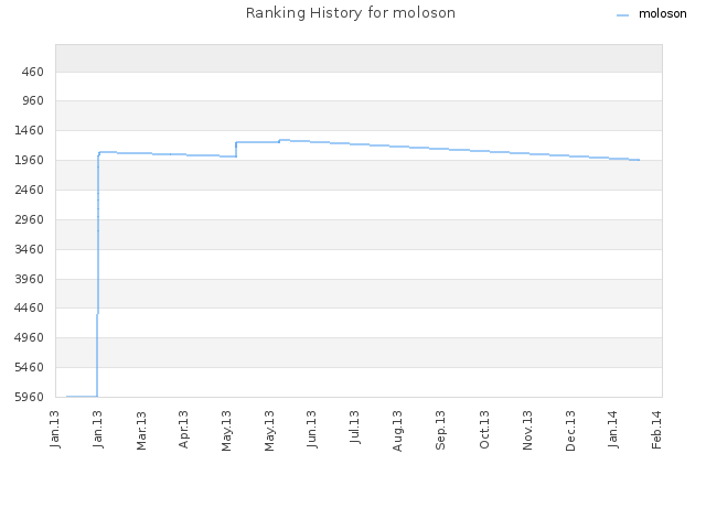 Ranking History for moloson