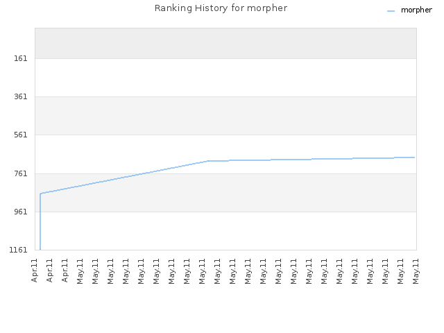 Ranking History for morpher