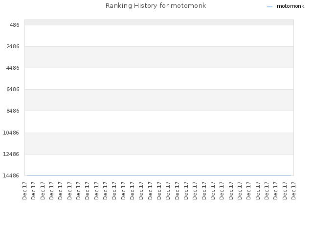 Ranking History for motomonk