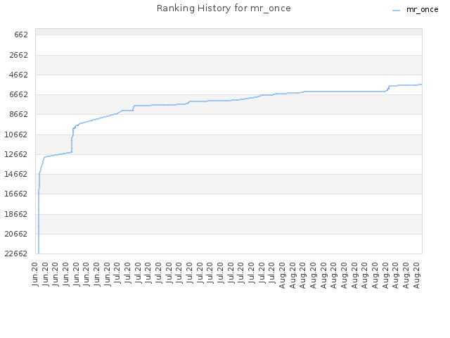 Ranking History for mr_once