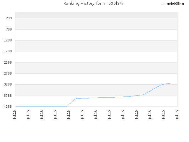 Ranking History for mrb00l34n