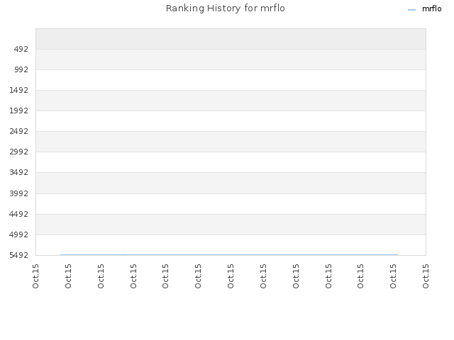 Ranking History for mrflo