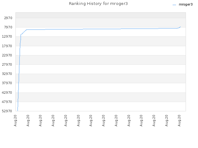 Ranking History for mroger3