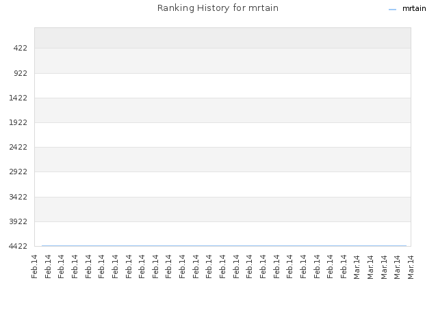 Ranking History for mrtain