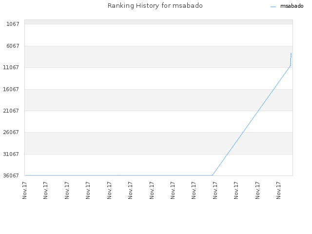 Ranking History for msabado