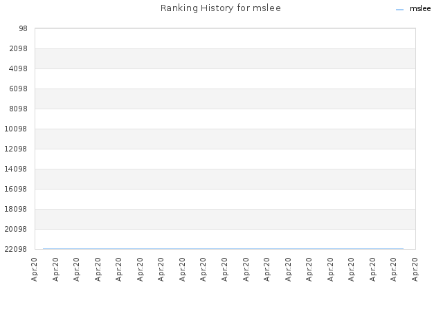 Ranking History for mslee