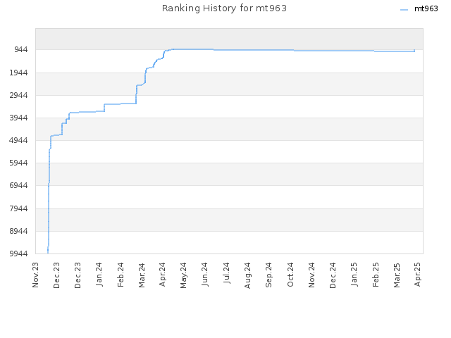 Ranking History for mt963