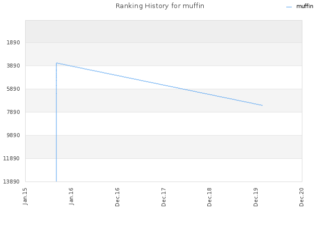 Ranking History for muffin
