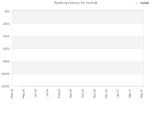 Ranking History for muhab