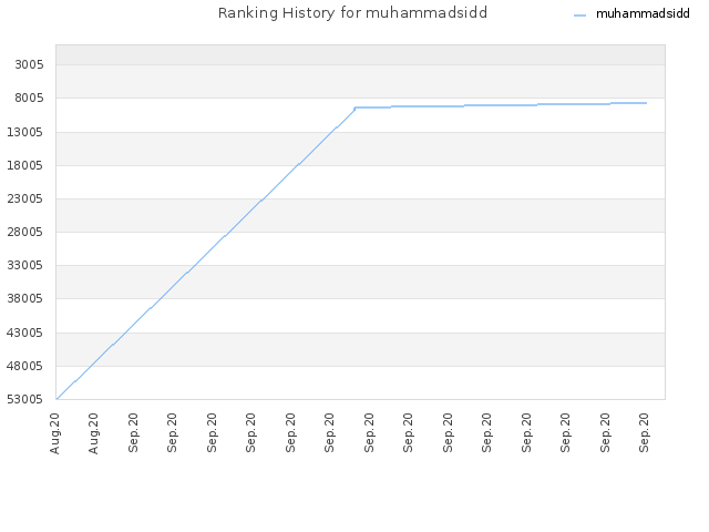 Ranking History for muhammadsidd