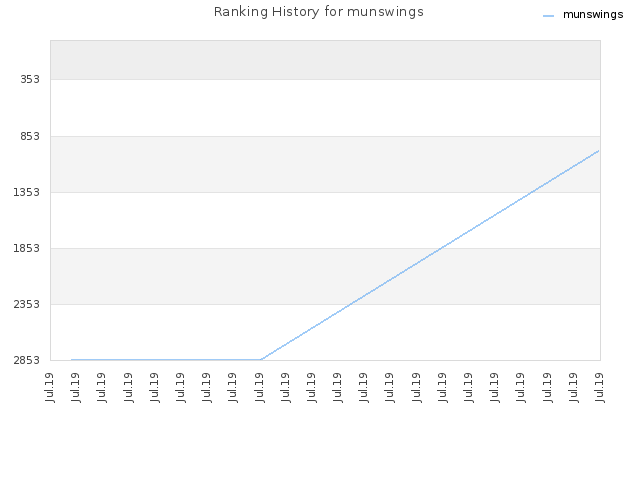 Ranking History for munswings