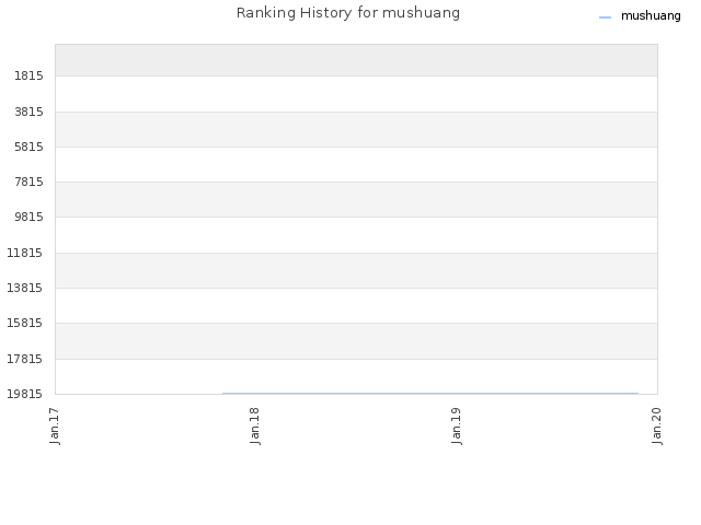 Ranking History for mushuang