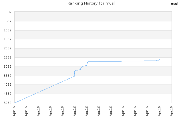 Ranking History for musl