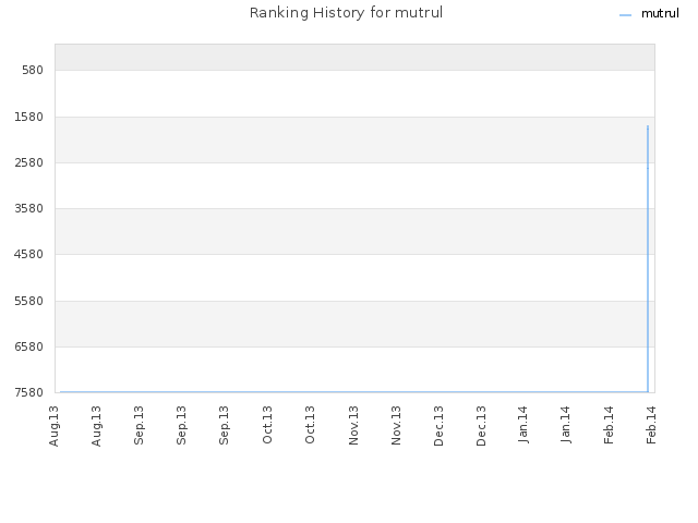 Ranking History for mutrul