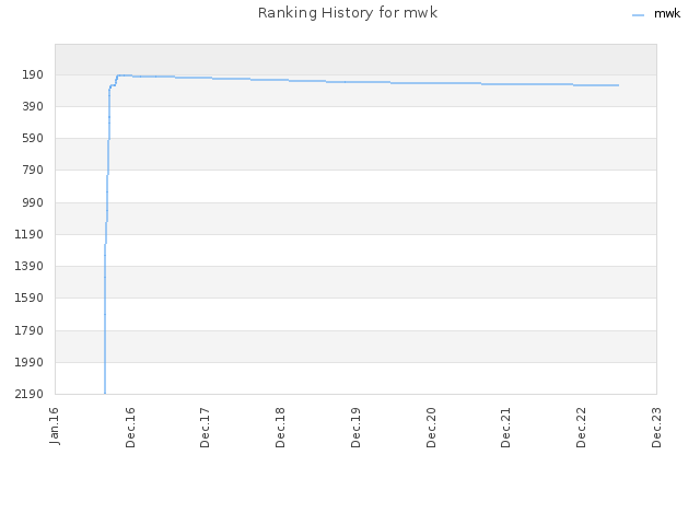 Ranking History for mwk