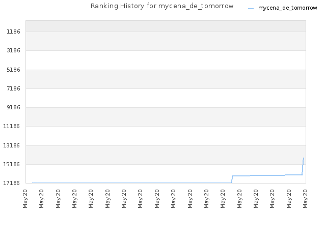 Ranking History for mycena_de_tomorrow