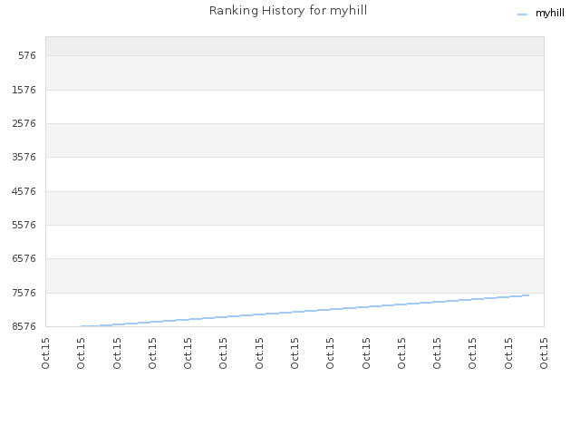 Ranking History for myhill