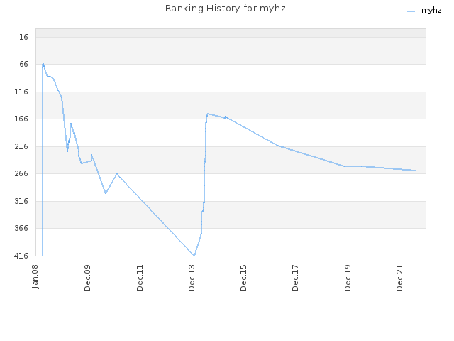 Ranking History for myhz