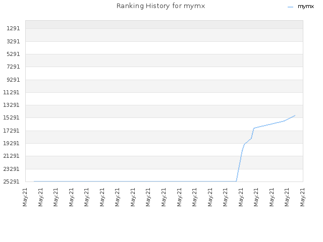 Ranking History for mymx